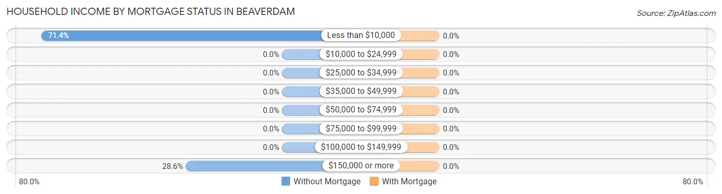 Household Income by Mortgage Status in Beaverdam