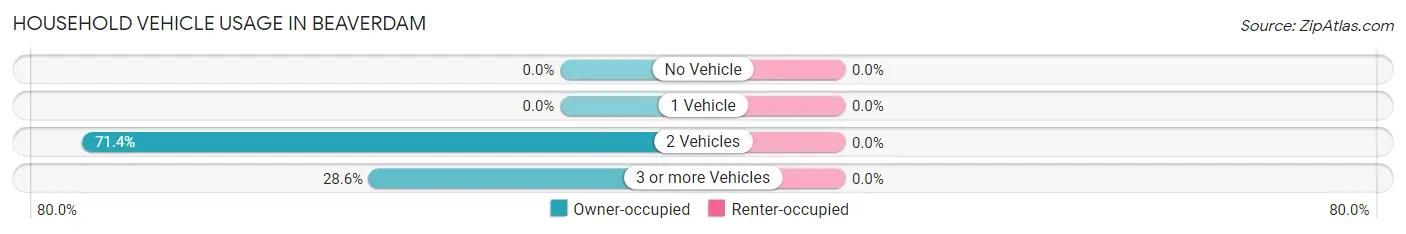 Household Vehicle Usage in Beaverdam