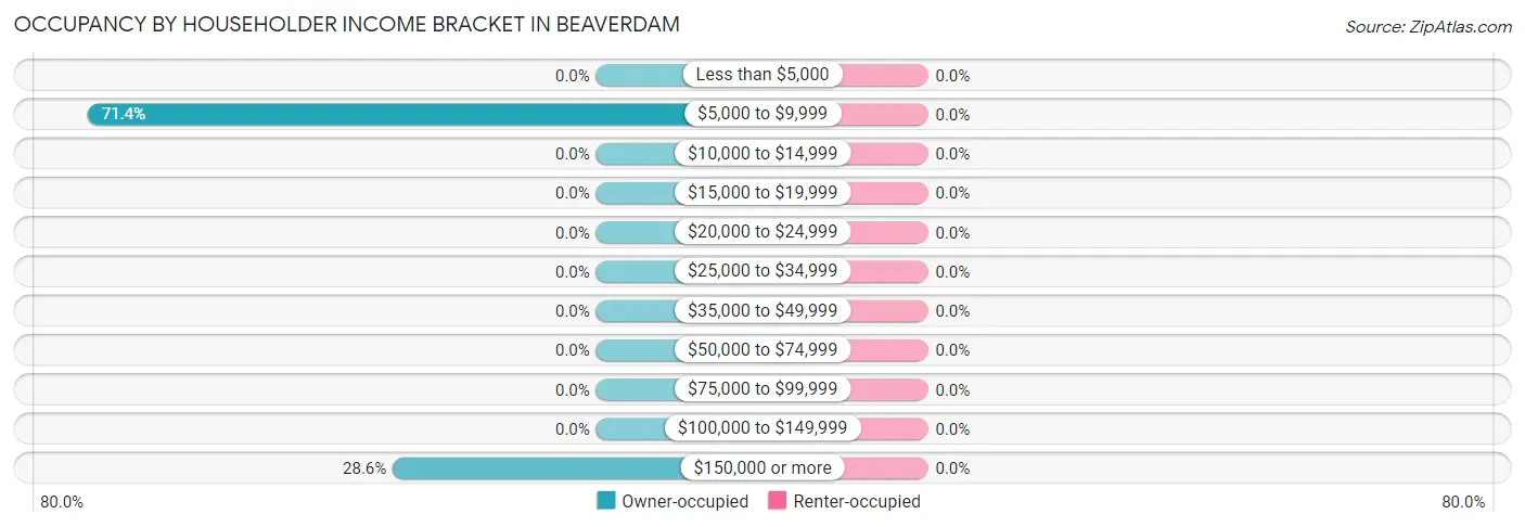 Occupancy by Householder Income Bracket in Beaverdam