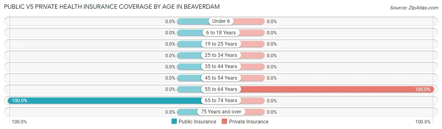 Public vs Private Health Insurance Coverage by Age in Beaverdam