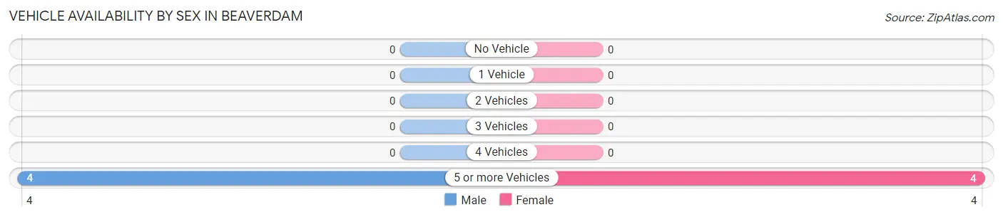 Vehicle Availability by Sex in Beaverdam