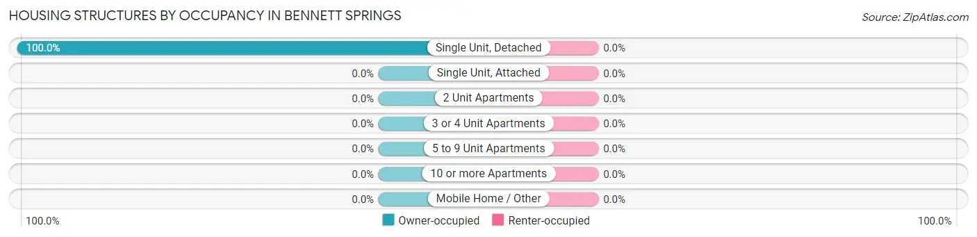 Housing Structures by Occupancy in Bennett Springs