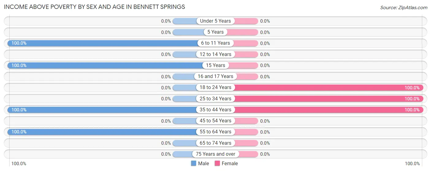 Income Above Poverty by Sex and Age in Bennett Springs