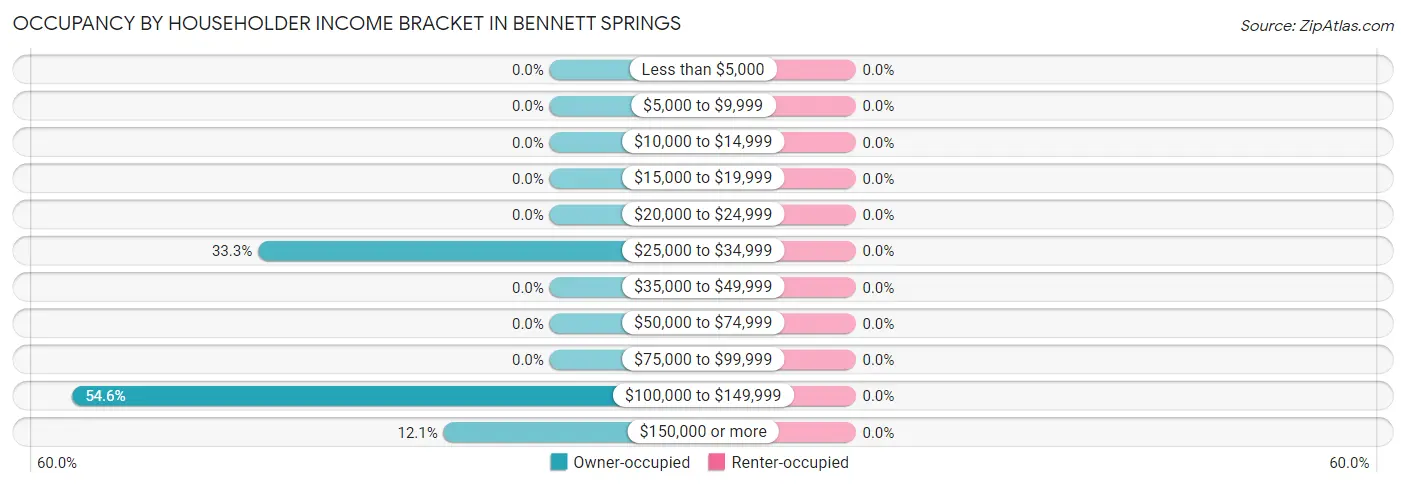 Occupancy by Householder Income Bracket in Bennett Springs