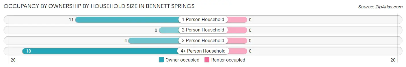 Occupancy by Ownership by Household Size in Bennett Springs