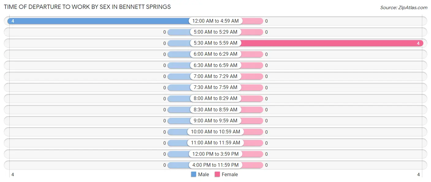Time of Departure to Work by Sex in Bennett Springs