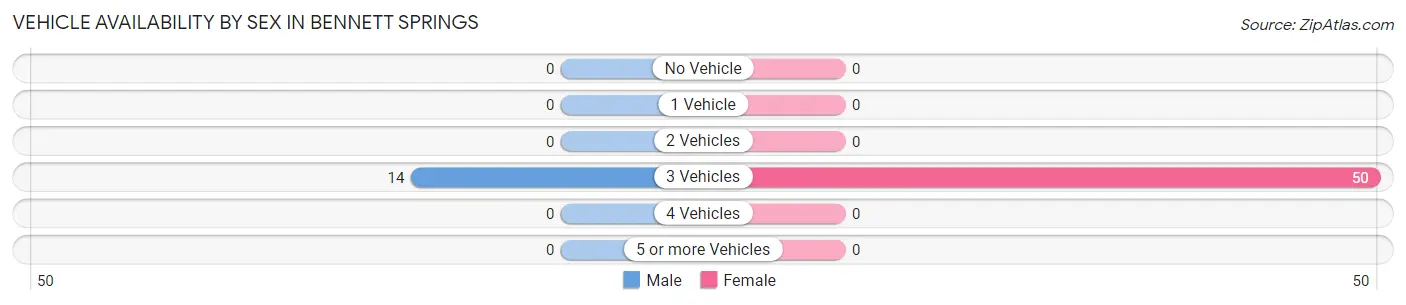 Vehicle Availability by Sex in Bennett Springs