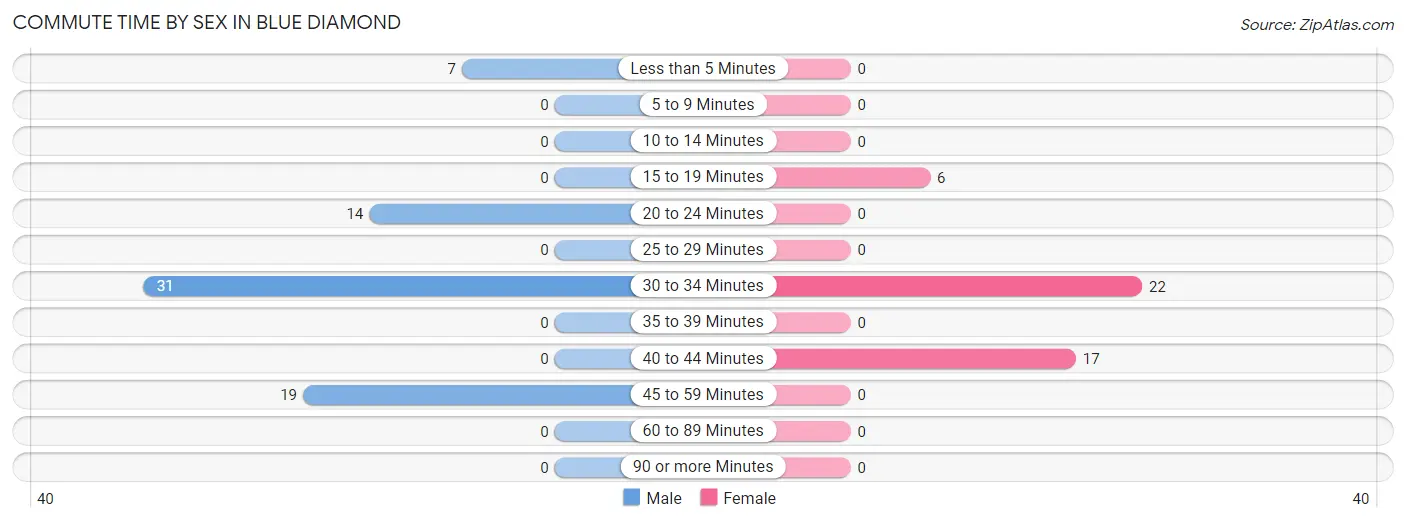 Commute Time by Sex in Blue Diamond