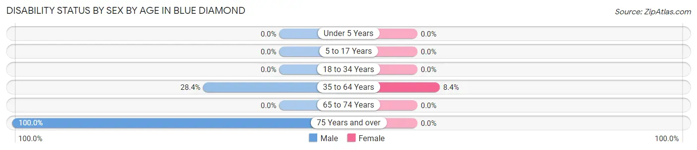 Disability Status by Sex by Age in Blue Diamond