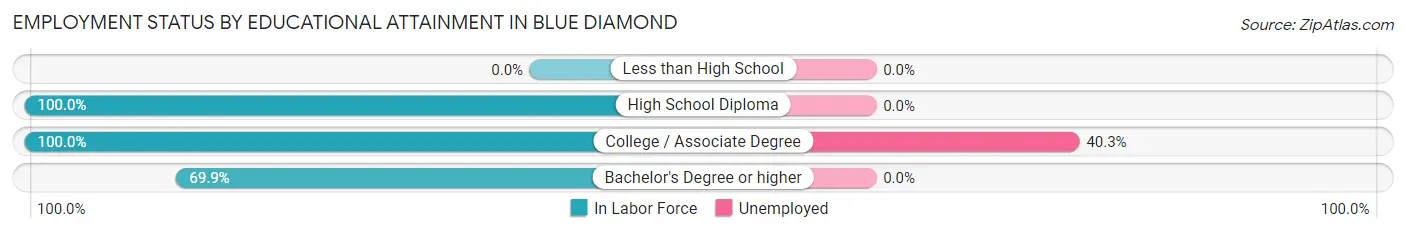 Employment Status by Educational Attainment in Blue Diamond
