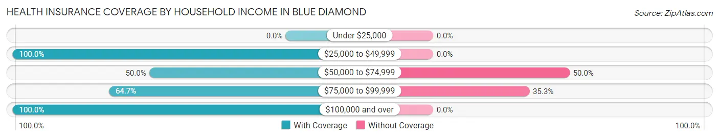 Health Insurance Coverage by Household Income in Blue Diamond