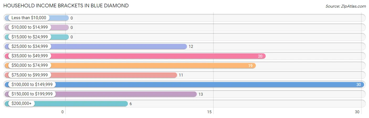 Household Income Brackets in Blue Diamond