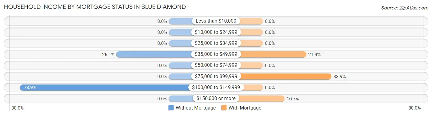 Household Income by Mortgage Status in Blue Diamond