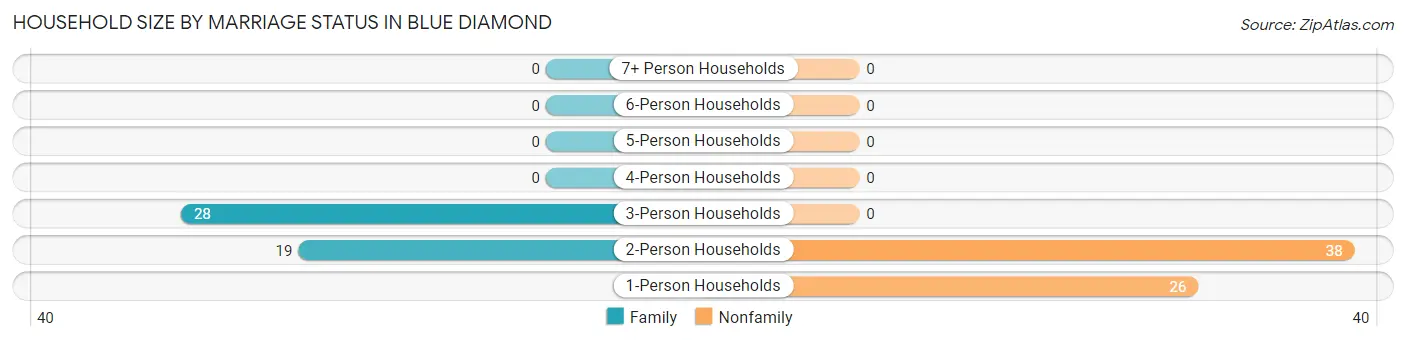 Household Size by Marriage Status in Blue Diamond
