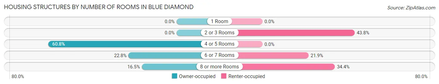 Housing Structures by Number of Rooms in Blue Diamond