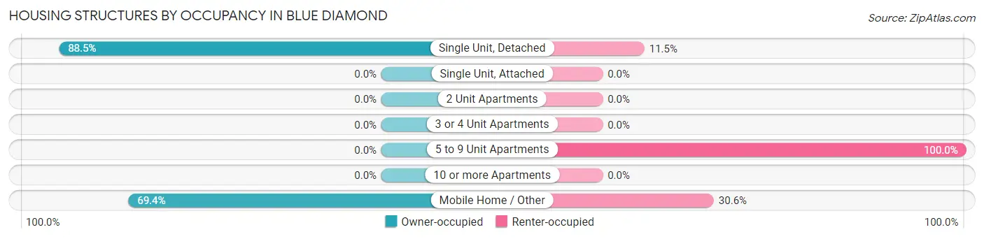 Housing Structures by Occupancy in Blue Diamond