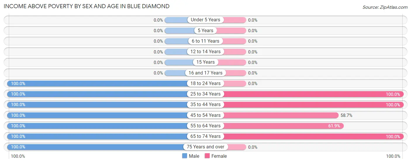 Income Above Poverty by Sex and Age in Blue Diamond