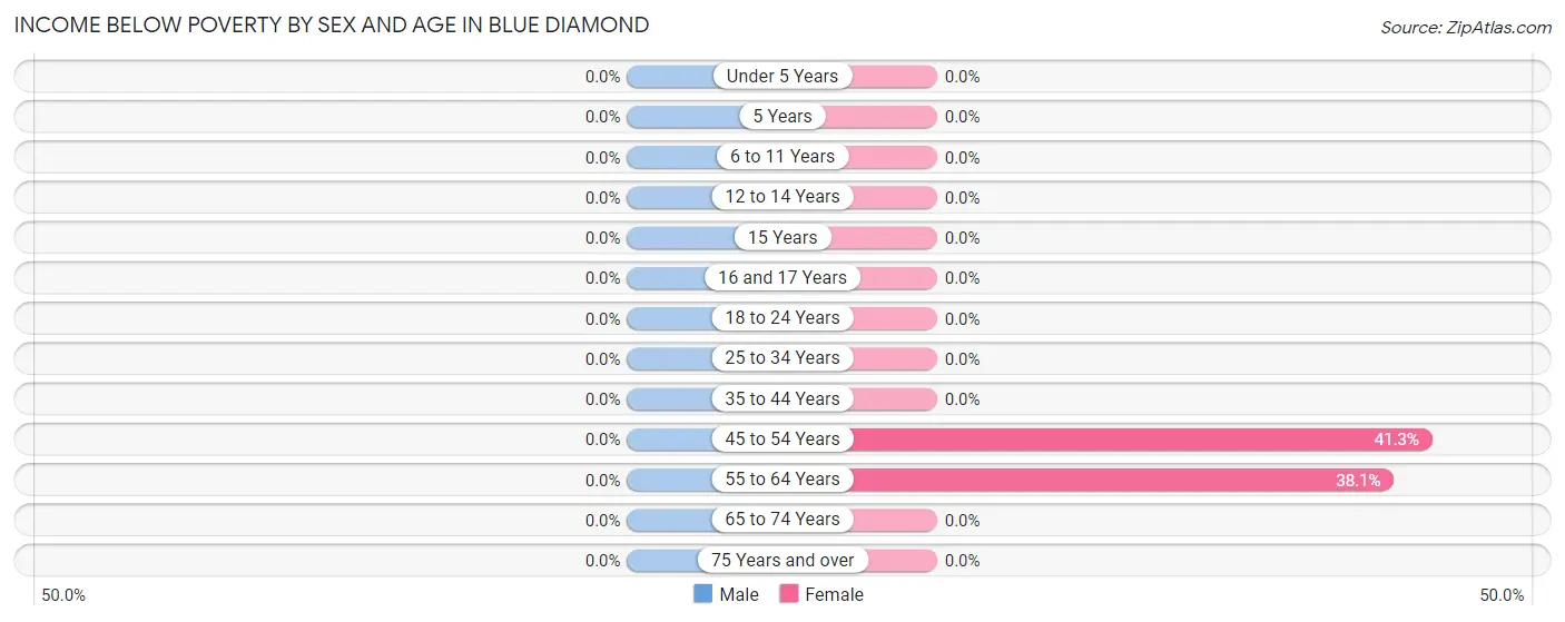 Income Below Poverty by Sex and Age in Blue Diamond