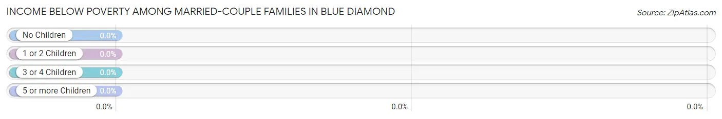 Income Below Poverty Among Married-Couple Families in Blue Diamond