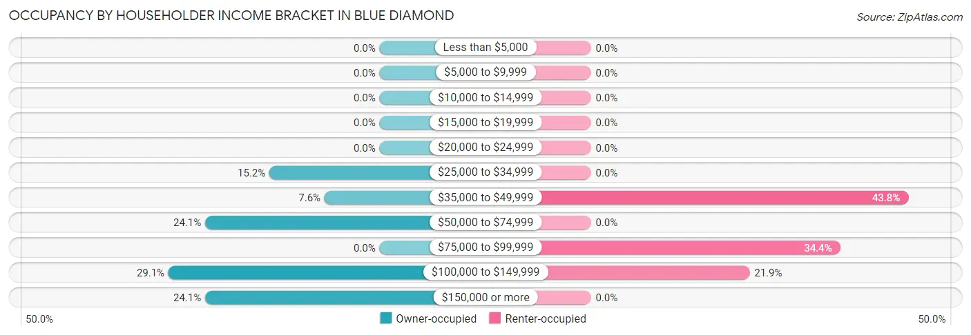 Occupancy by Householder Income Bracket in Blue Diamond