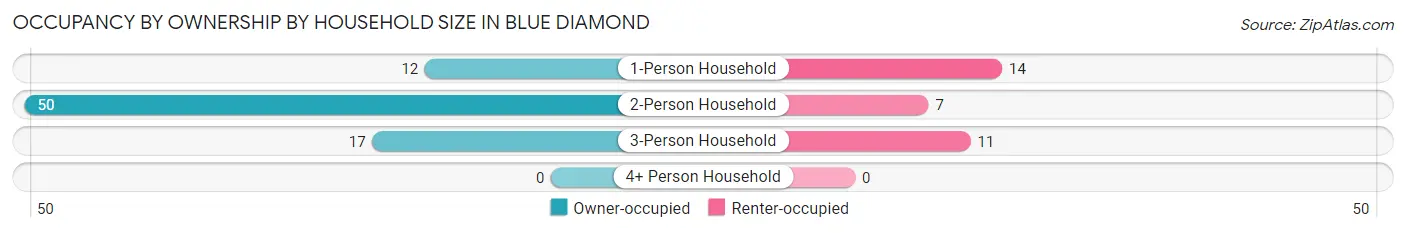 Occupancy by Ownership by Household Size in Blue Diamond