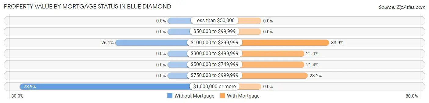 Property Value by Mortgage Status in Blue Diamond