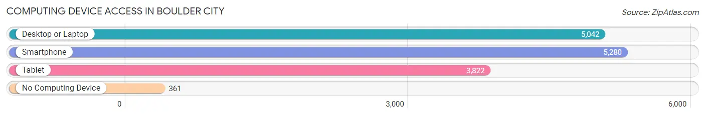 Computing Device Access in Boulder City