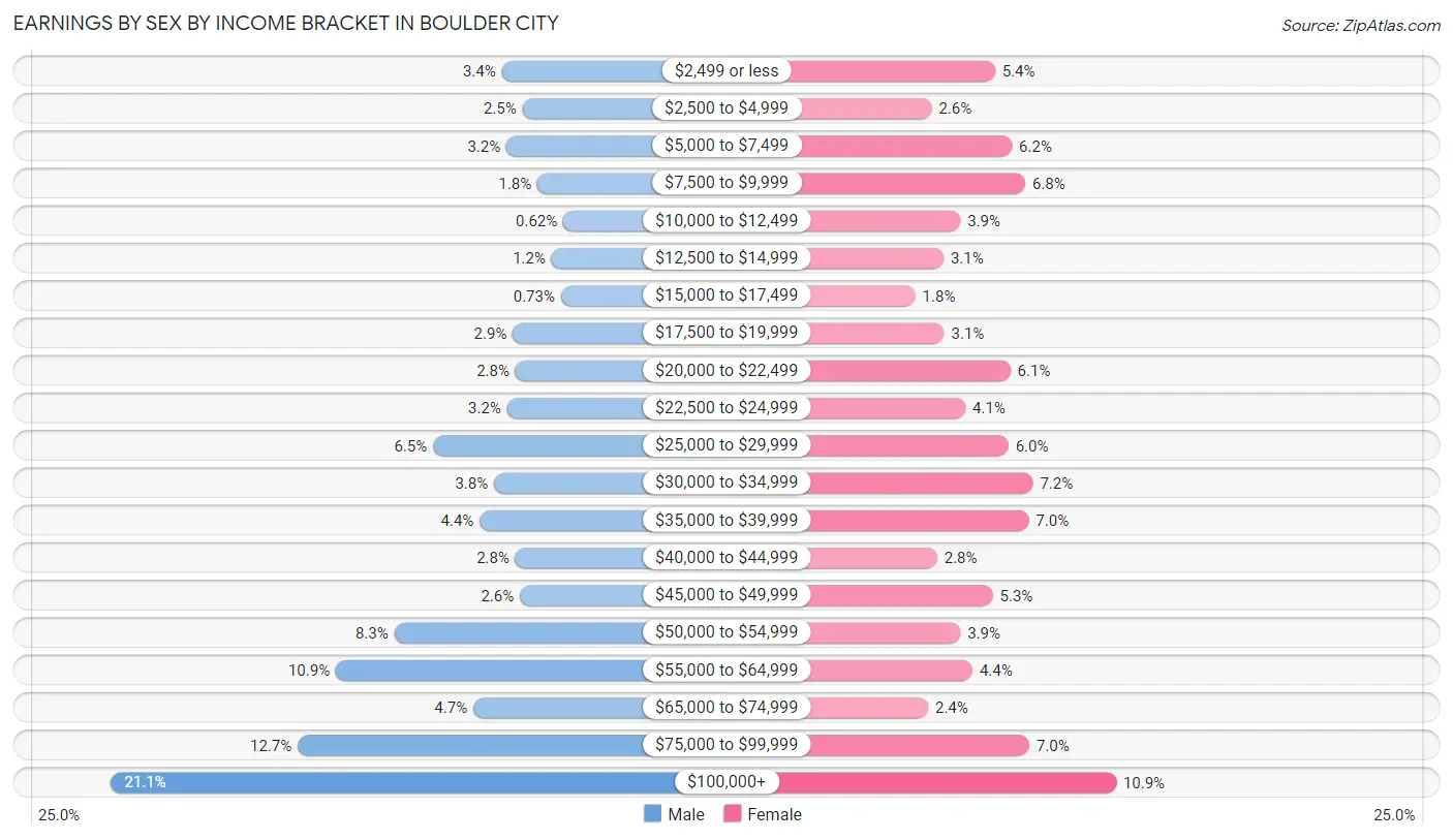 Earnings by Sex by Income Bracket in Boulder City