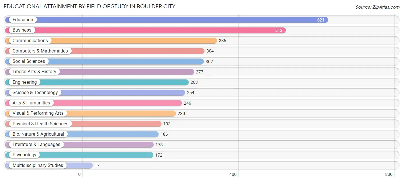 Educational Attainment by Field of Study in Boulder City