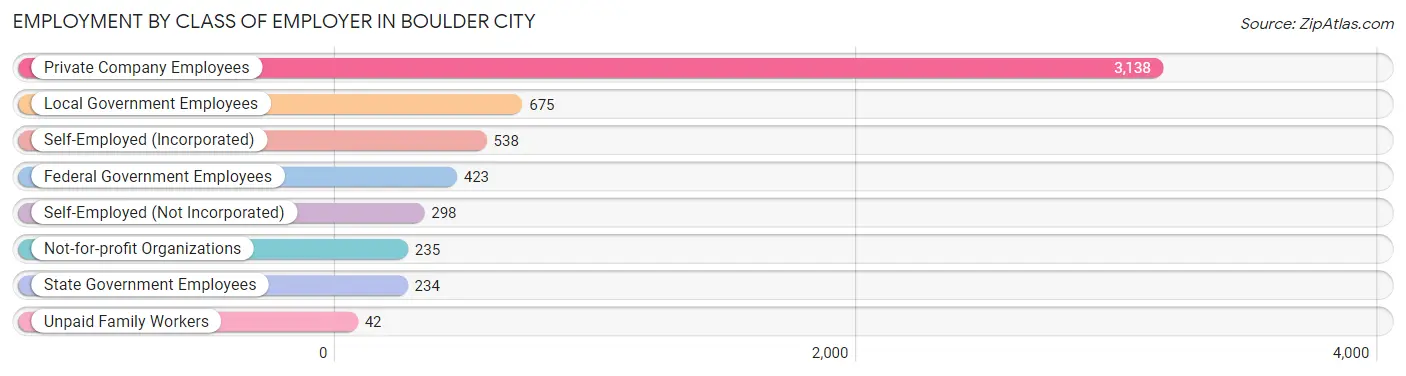 Employment by Class of Employer in Boulder City