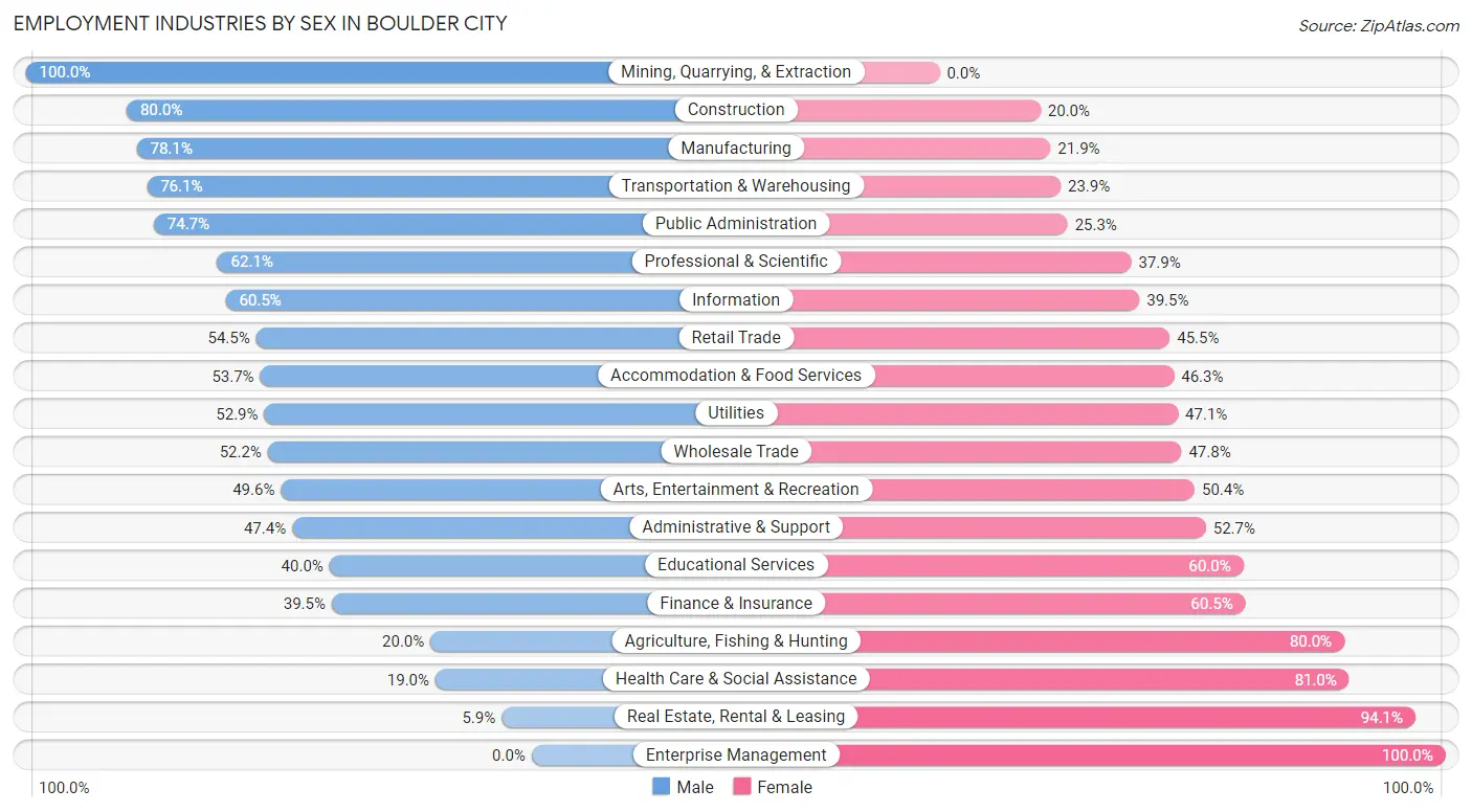 Employment Industries by Sex in Boulder City