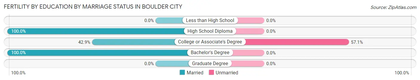 Female Fertility by Education by Marriage Status in Boulder City