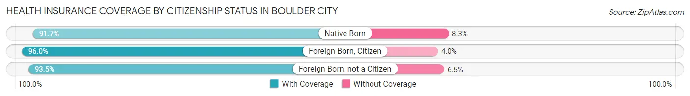 Health Insurance Coverage by Citizenship Status in Boulder City