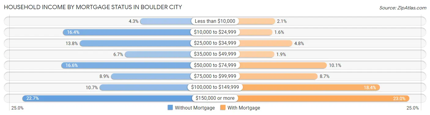 Household Income by Mortgage Status in Boulder City