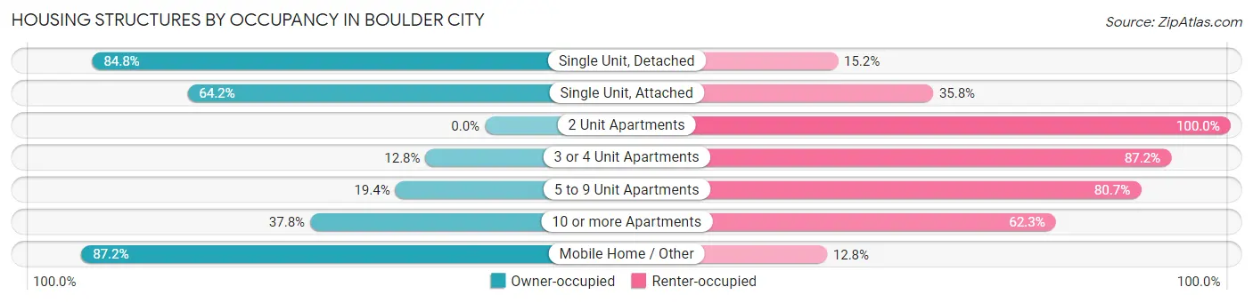 Housing Structures by Occupancy in Boulder City