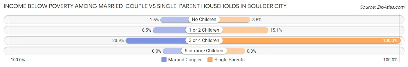 Income Below Poverty Among Married-Couple vs Single-Parent Households in Boulder City