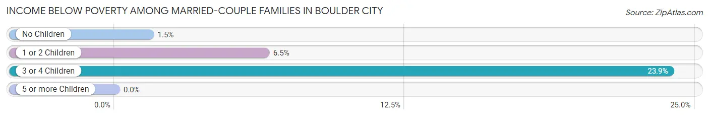 Income Below Poverty Among Married-Couple Families in Boulder City