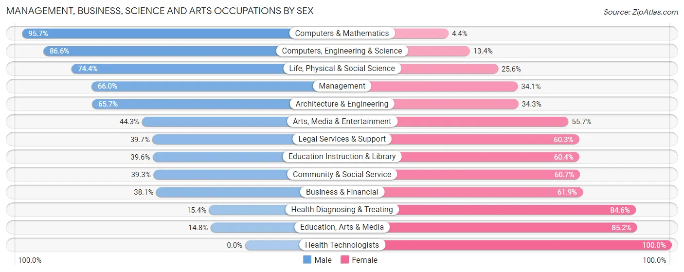 Management, Business, Science and Arts Occupations by Sex in Boulder City