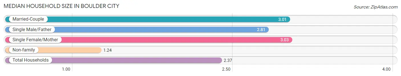 Median Household Size in Boulder City