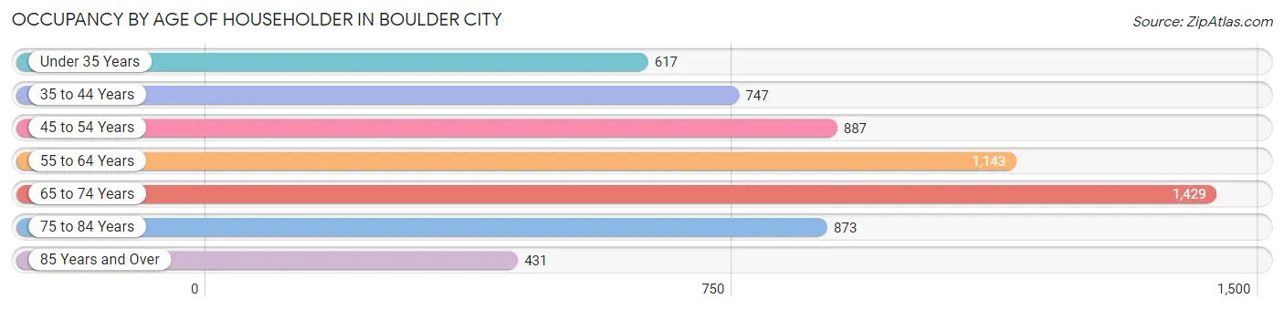 Occupancy by Age of Householder in Boulder City