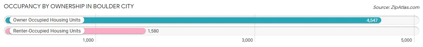Occupancy by Ownership in Boulder City