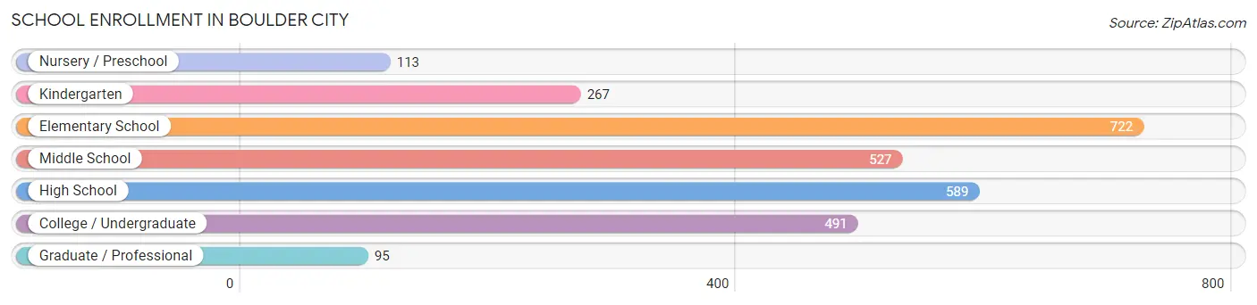 School Enrollment in Boulder City