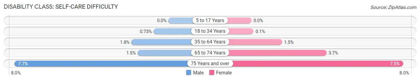 Disability in Boulder City: <span>Self-Care Difficulty</span>