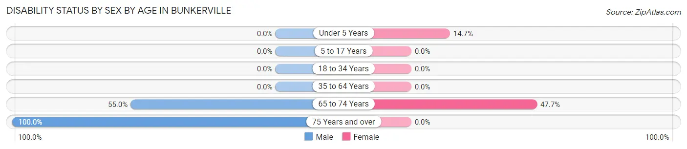 Disability Status by Sex by Age in Bunkerville