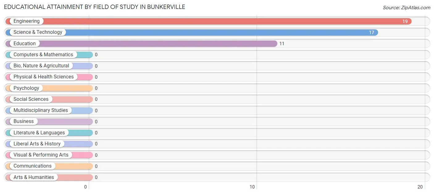 Educational Attainment by Field of Study in Bunkerville