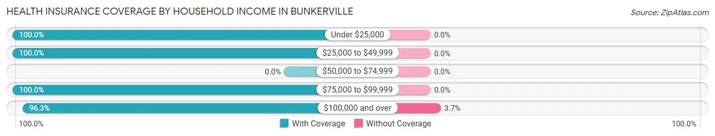 Health Insurance Coverage by Household Income in Bunkerville
