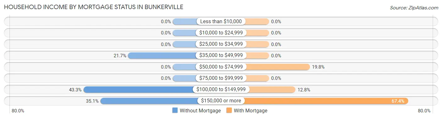 Household Income by Mortgage Status in Bunkerville