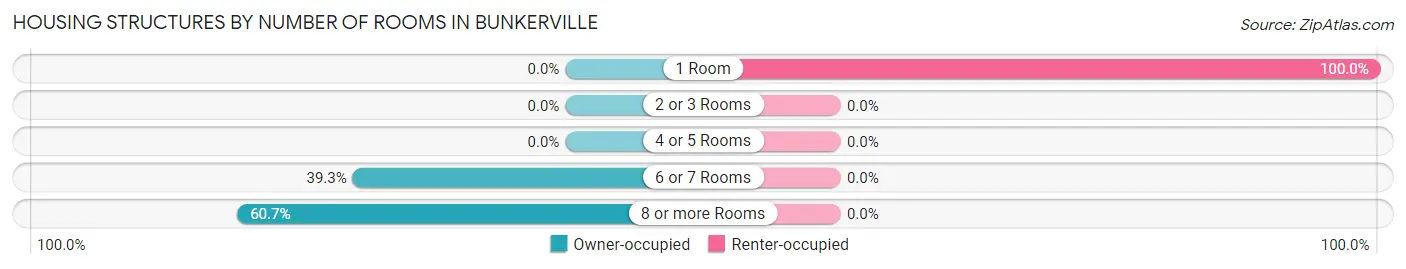 Housing Structures by Number of Rooms in Bunkerville