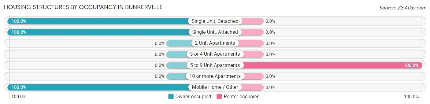 Housing Structures by Occupancy in Bunkerville