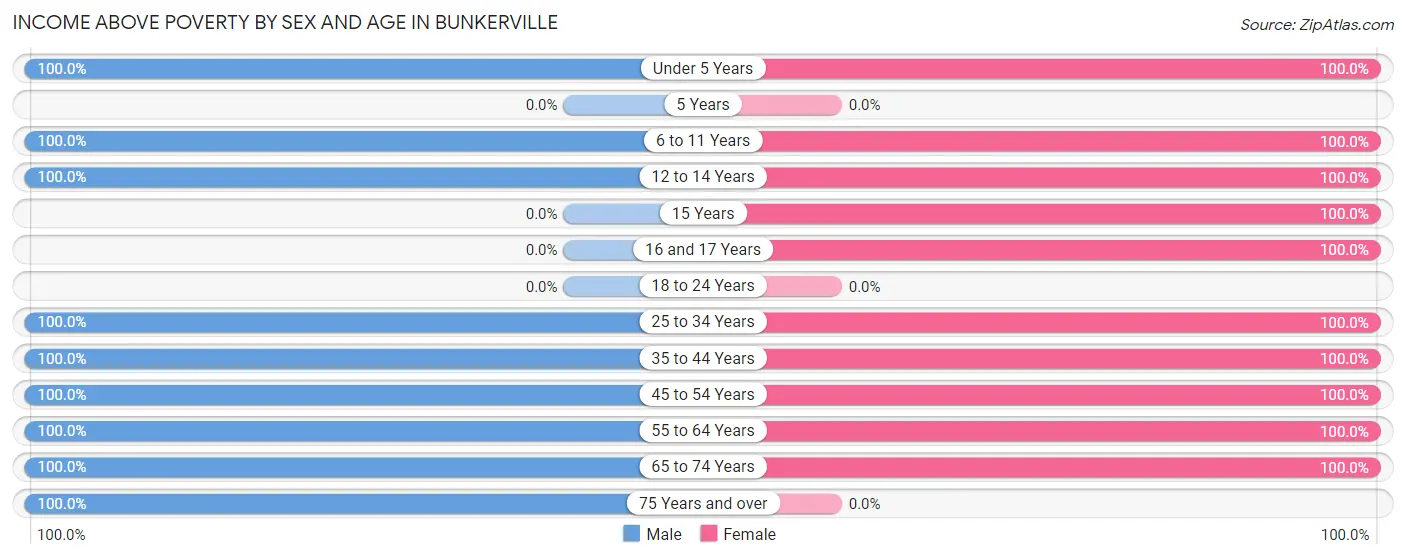 Income Above Poverty by Sex and Age in Bunkerville
